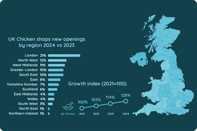 UK Chicken Shops new Openings by Regions