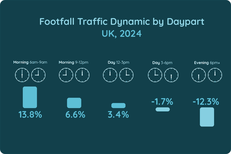 Footfall Traffic Dynamic by Daypart