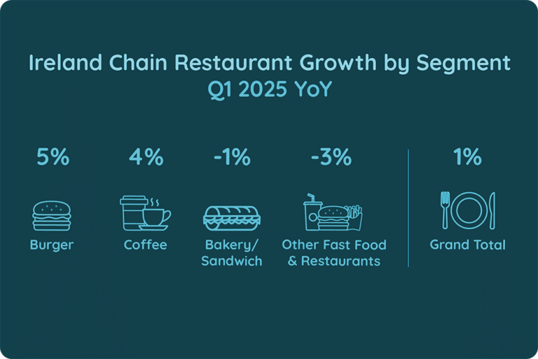 Ireland Chain Restaurant Growth by Segment Q1 2025 YoY