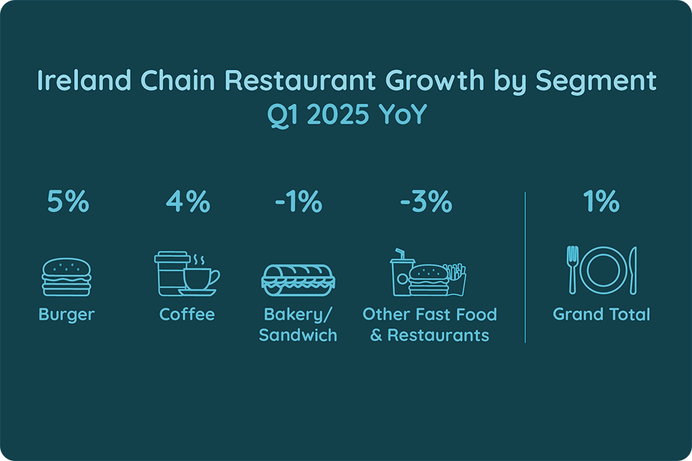 Ireland Chain Restaurant Growth by Segment Q1 2025 YoY