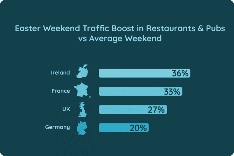 Easter Weekend Traffic Boost in Restaurants & Pubs vs Average Weekend