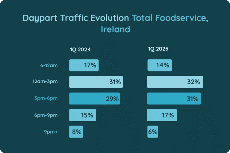 Daypart Traffic Evolution, Total Foodservice in Ireland