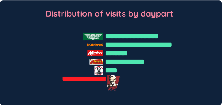 Distribution by Visits by Daypart