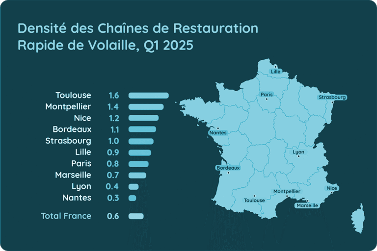 Densite des Chaines de Restauration Rapide de Volaille, Q1 2025