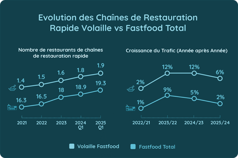 Evolution des Chaines De Restauration Rapide Volaille vs Fastfood Total