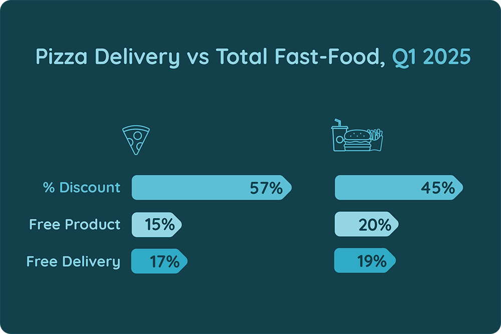 Pizza Delivery vs Total Fast - Food, Q1 2025