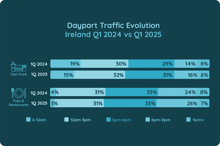 Daypart Traffic Evolution