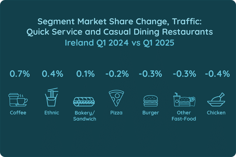Segment Market Traffic Share Change in Ireland