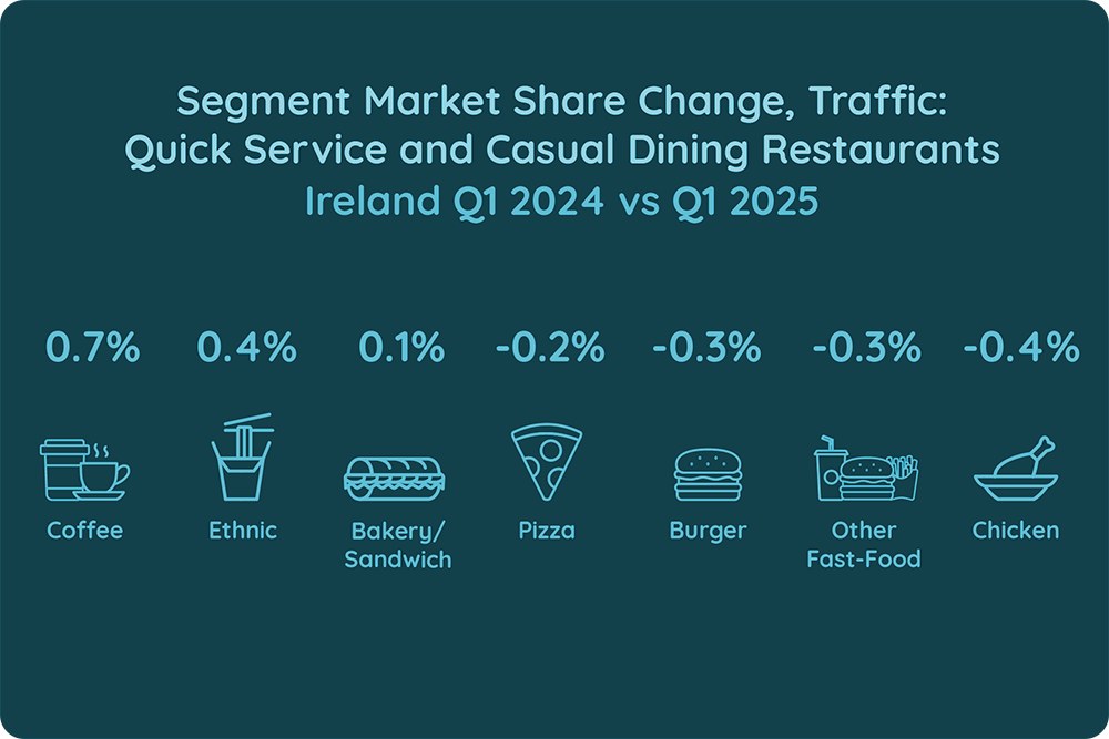 Segment Market Traffic Share Change in Ireland