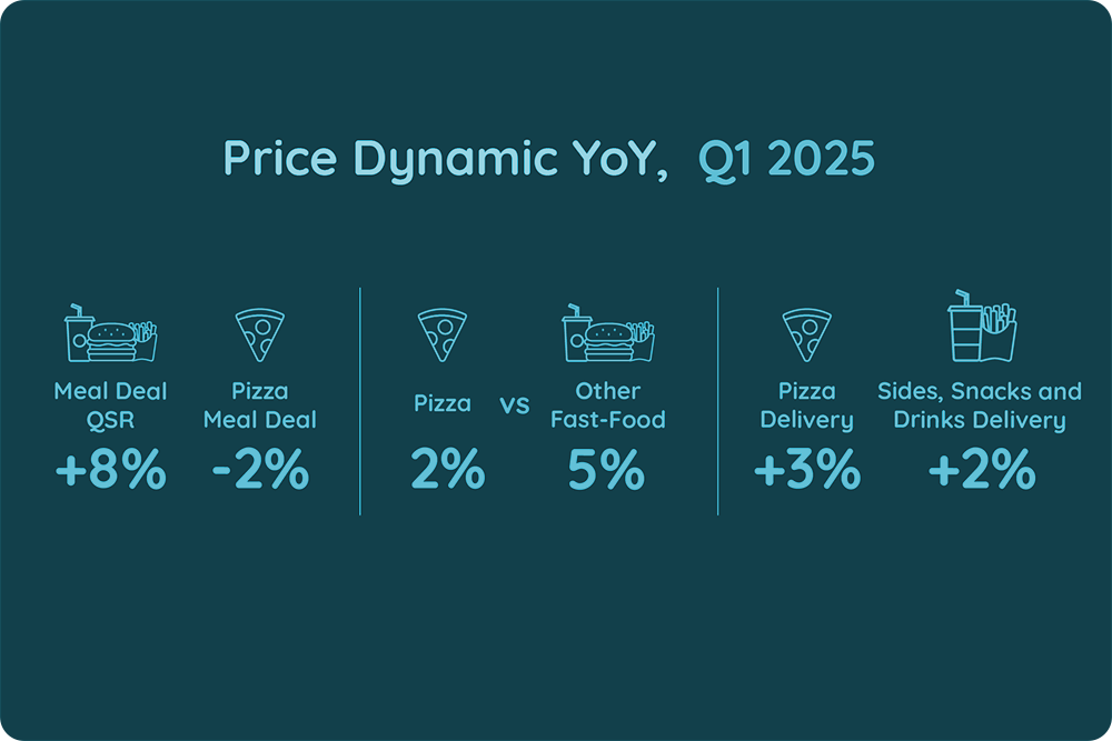 Price Dynamic YoY, Q1 2025