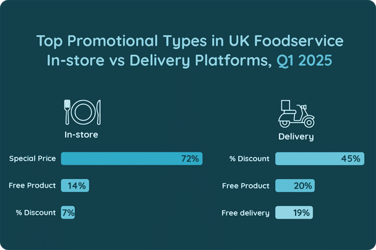 Top Promotional Strategies in the UK Foodservice