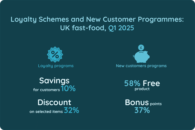 Loyalty Schemes and New Customer Programmes: UK fast-food, Q1 2025.
