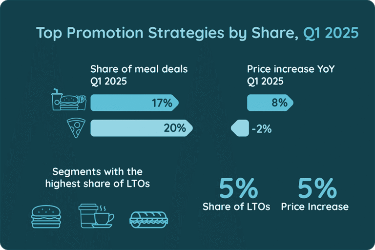 Top Promotions Strategies by Share , Q1 2025