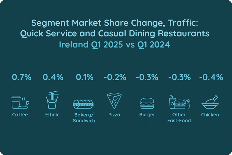 Segment Market Share Change, Ireland Q1 25 vs Q1 24