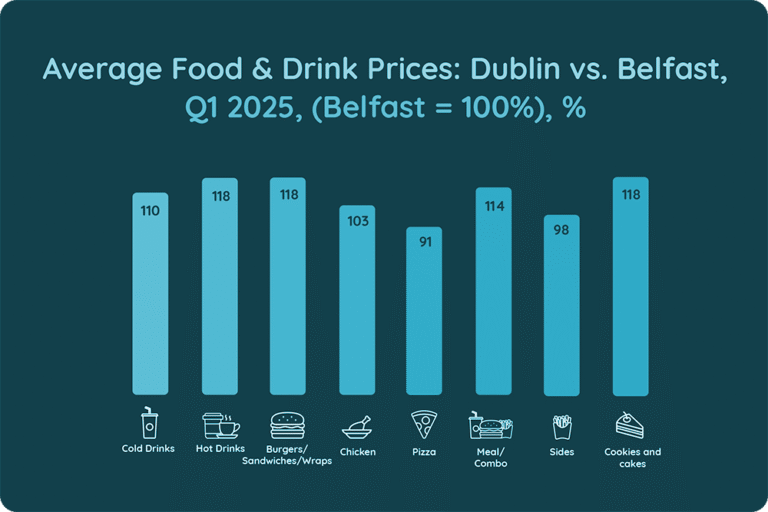 Ireland: Average Food and Drink Prices, Dublin vs Belfast, Q1 2025