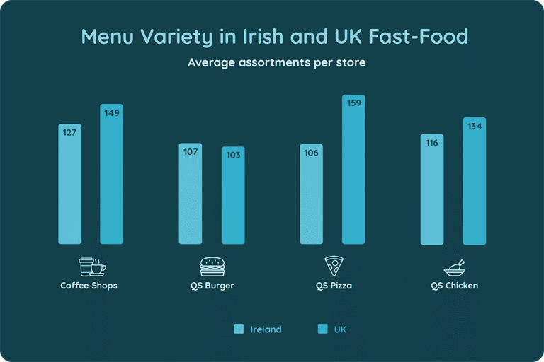 Menu Variety in Irish and UK Fast- Food
