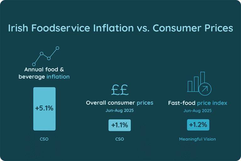Irish Foodservice Inflation vs Consumer Prices