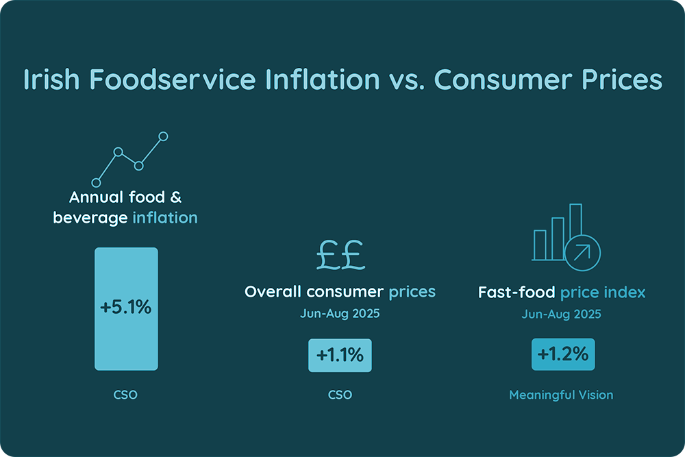 Irish Foodservice Inflation vs Consumer Prices