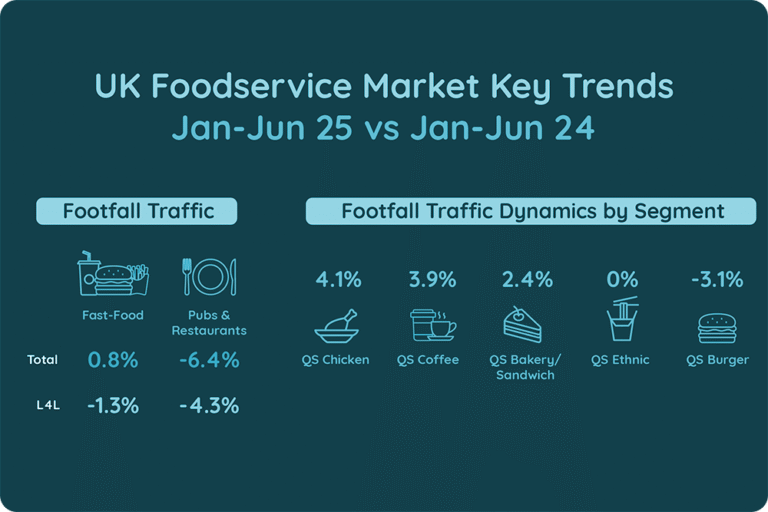 UK Foodservice Market Trends: Footfall Traffic Dynamics by Segments