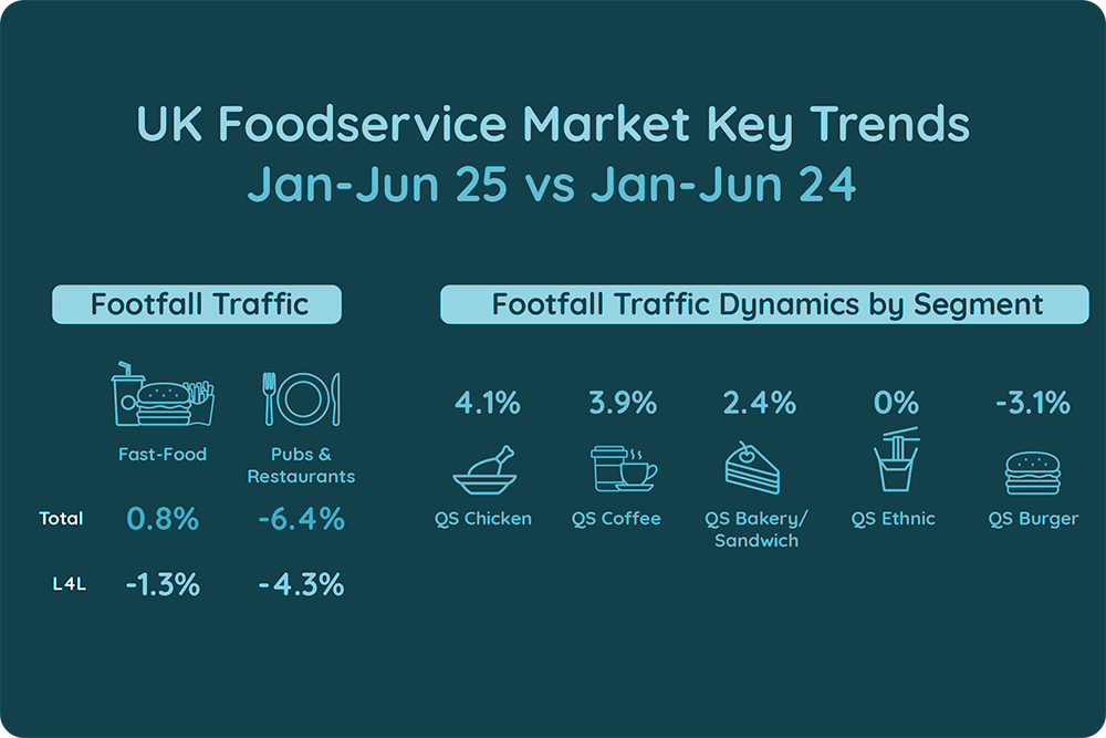 UK Foodservice Market Trends: Footfall Traffic Dynamics by Segments