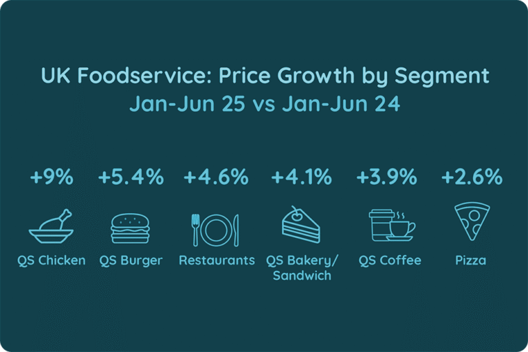 UK Foodservice: Price Growth by Segment, H1'25 vs H'24