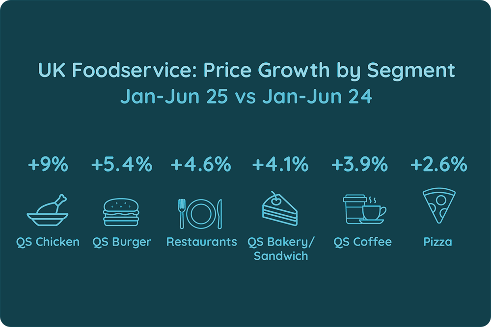 UK Foodservice: Price Growth by Segment, H1'25 vs H'24