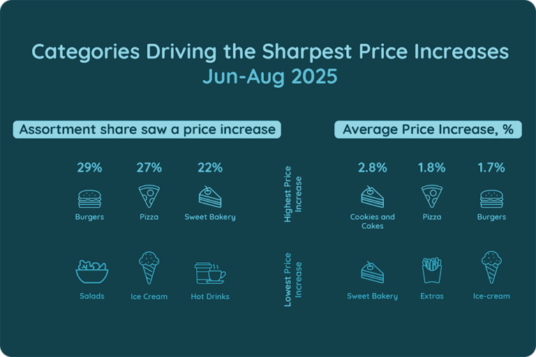 Categories Driving the Sharpest Price Increase, Jun- Aug 25