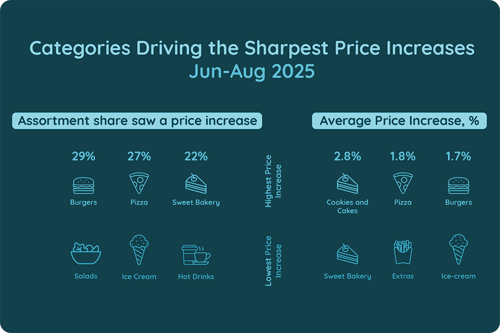 Categories Driving the Sharpest Price Increase, Jun- Aug 25