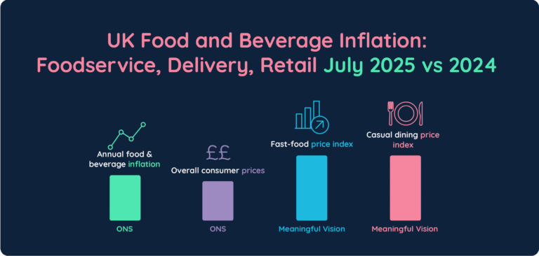 UK Food and Beverage Inflation: Foodservice, Delivery, Retail
