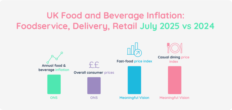 UK Food and Beverage Inflation: Foodservice, Delivery, Retail