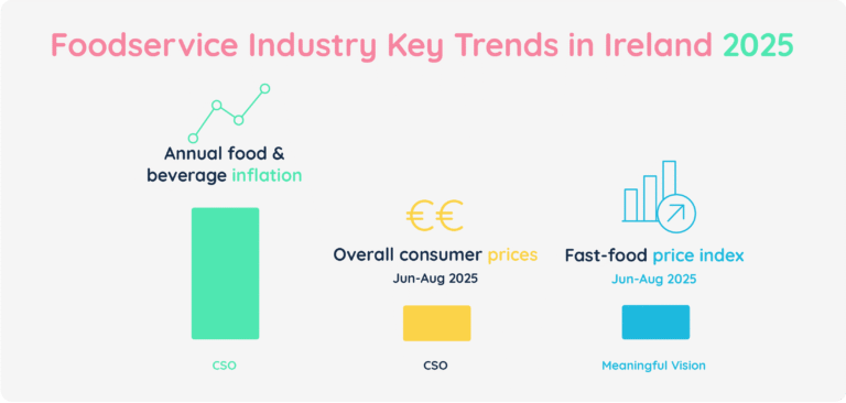 Foodservice Industry Trends in Ireland 2025