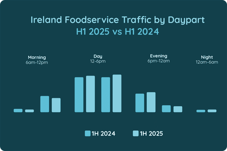 Ireland Foodservice Traffic by Daypart, H1'24 vs H1'25