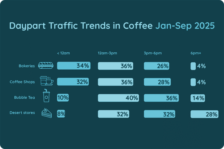 Daypart Traffic Trends in Coffee, Jan-Sep 2025