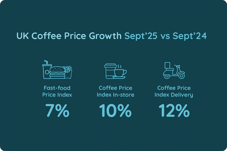 UK Coffee Price Growth, Sept'25 vs Sept'24