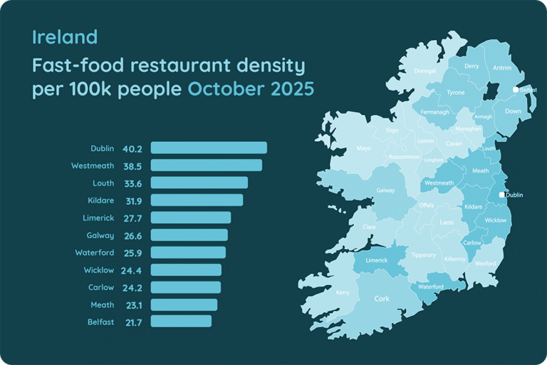 Ireland Fast - food restaurant density per 100k people
