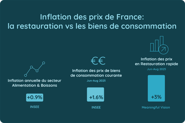 La restauration vs les biens de consummation