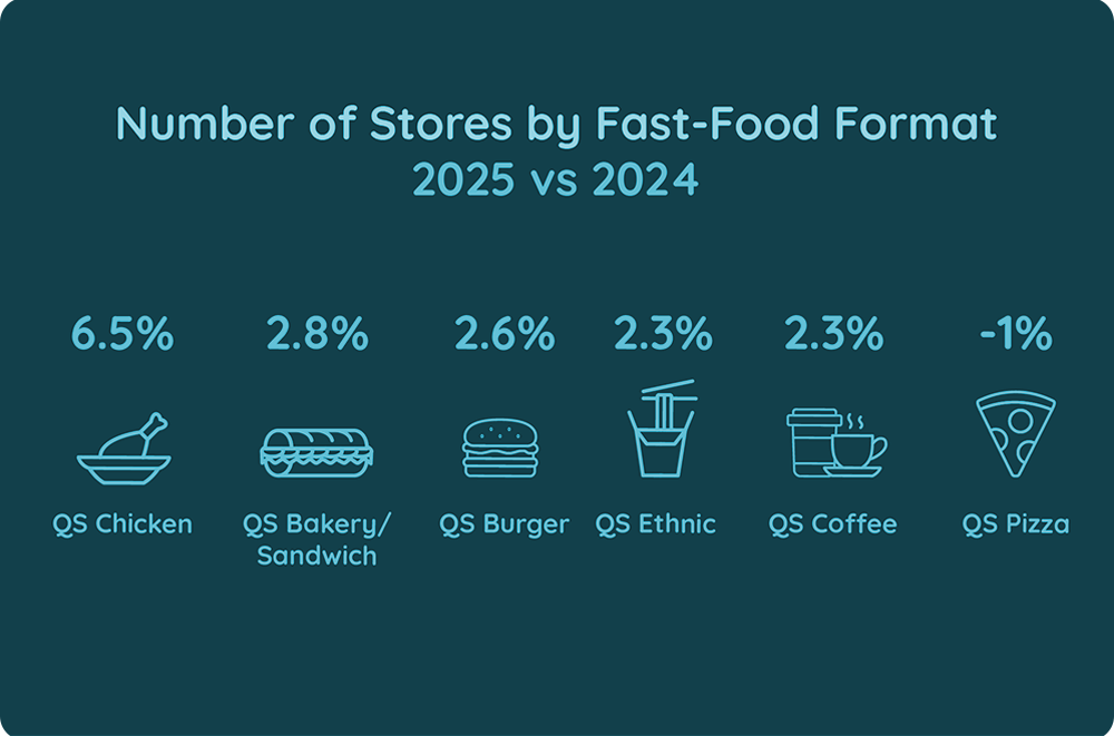 Infographic Number of Stores across Fast Food Industry, UK 2025 vs 2024
