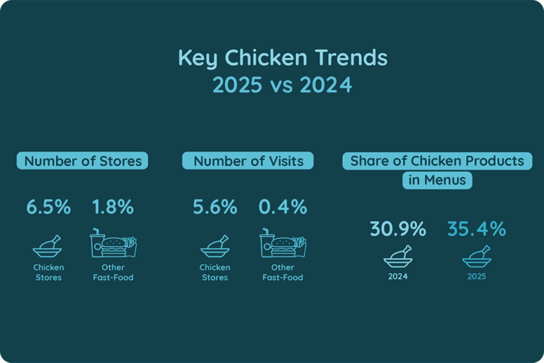 Key Chicken Trends