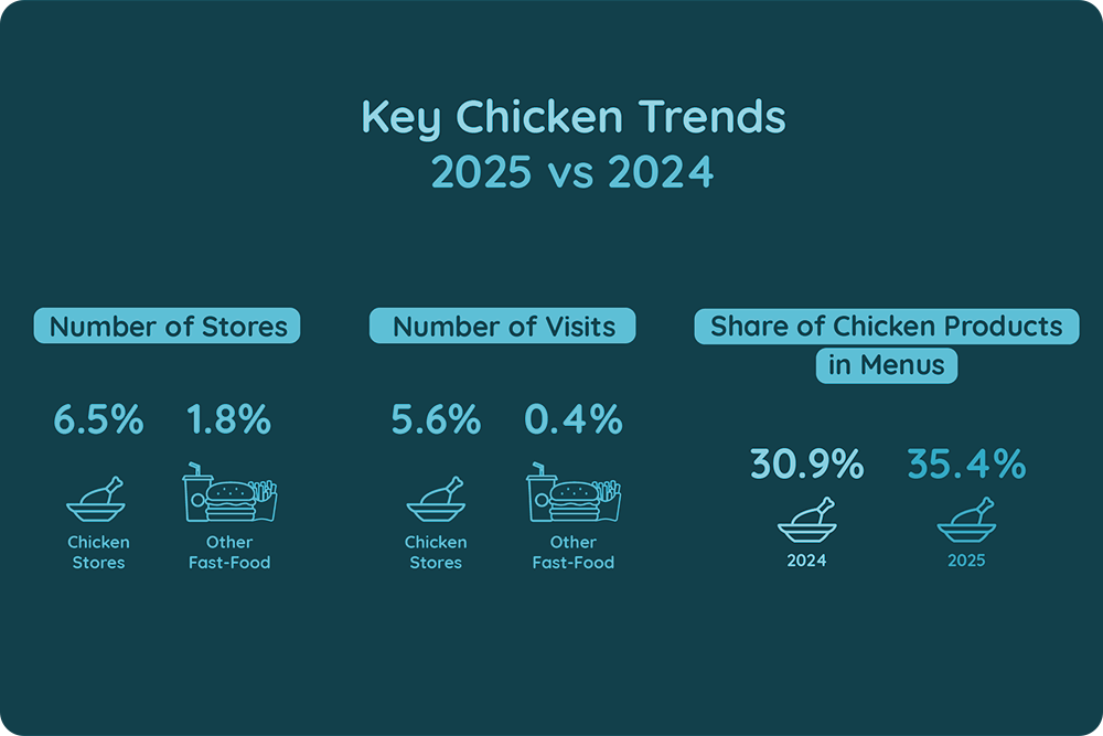 Key Chicken Trends
