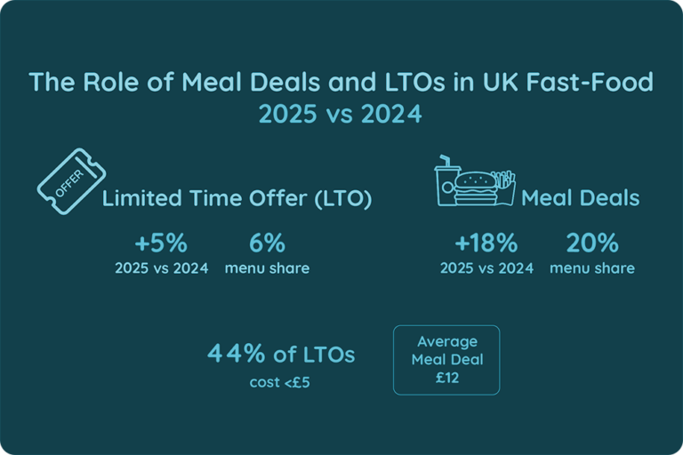 The Role of Meal Deals and LTOS