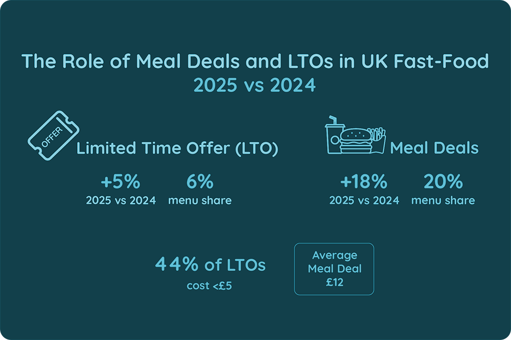 The Role of Meal Deals and LTOS