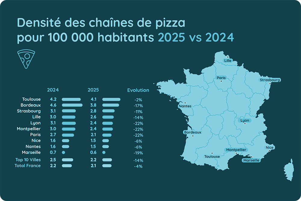 Densite des Chaines de Pizza