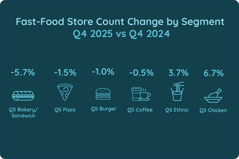 Fast-Food Store Count Change by Segment