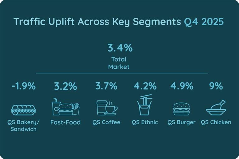 Traffic Up lift Across Key Segments in Ireland