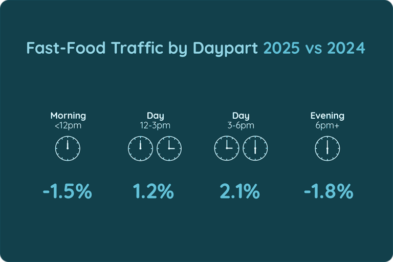 Fast-Food Traffic by Daypart 2025 vs 2024