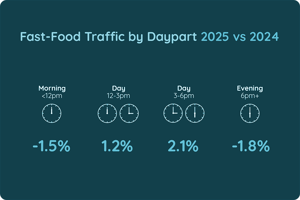 Fast-Food Traffic by Daypart 2025 vs 2024