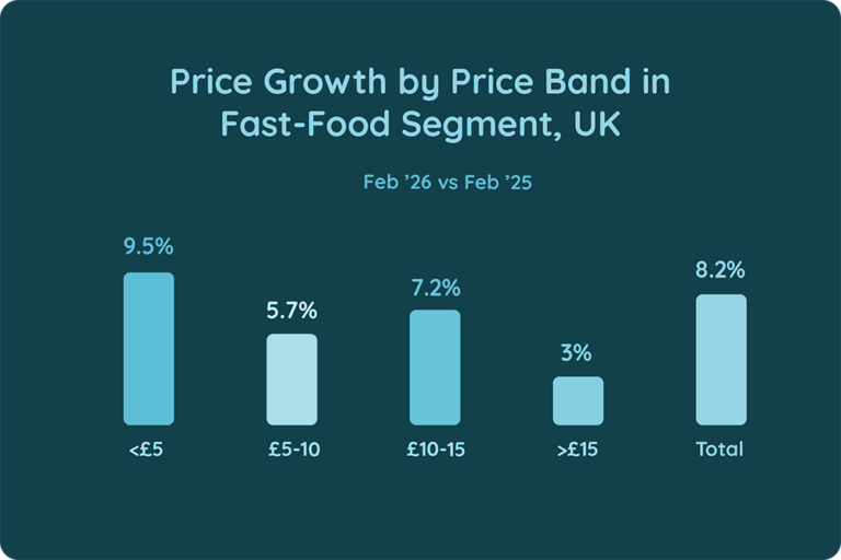 Price Growth by Price Band in Fast - Food Segment, UK