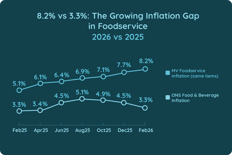 8.2% vs 3.3%: The Growing Inflation Gap