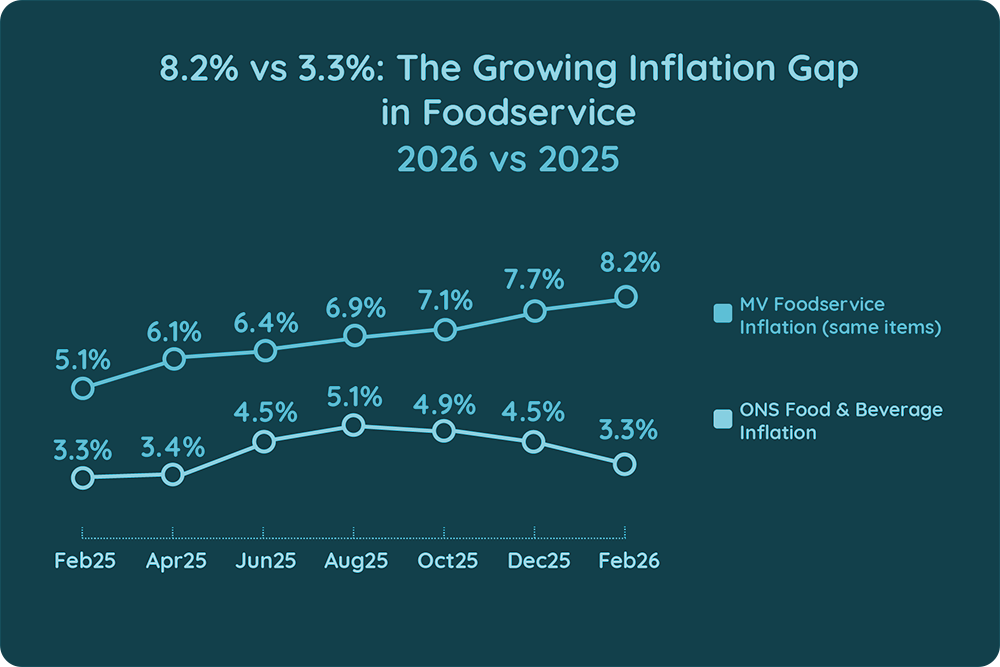 8.2% vs 3.3%: The Growing Inflation Gap
