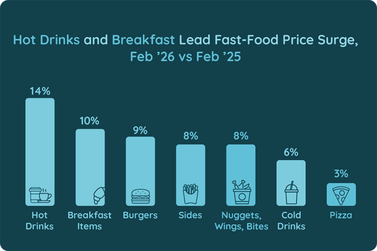 Price Surge Across Fast Food Categories